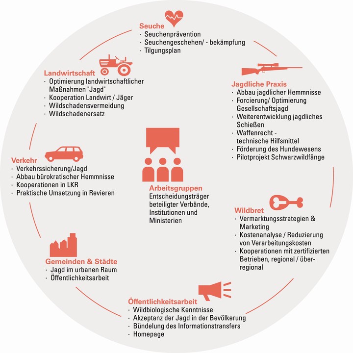 Arbeitsgruppen aus Wildtierbericht 2018